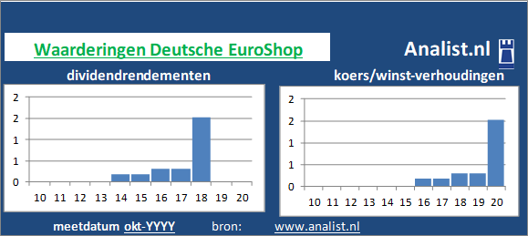 koerswinst/><BR><p>Het aandeel keerde in de afgelopen vijf jaar haar aandeelhouders geen dividenden uit. 4,5 procent was het 5-jaars gemiddelde dividendrendement. </p>Door het afwezige divdend en de koers/winst-verhouding kunnen we het aandeel een dividendloos waardeaandeel noemen. </p><p class=